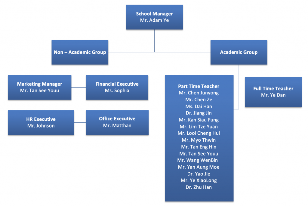 Organization Chart